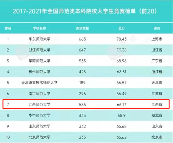 我校首次进入2021年大学生竞赛排行榜百强