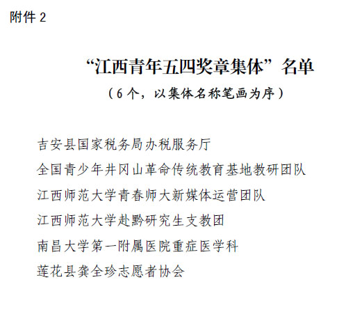 我校赴黔研究生支教团、青春师大新媒体运营团队双双荣获第20届“江西青年五四奖章（集体）”