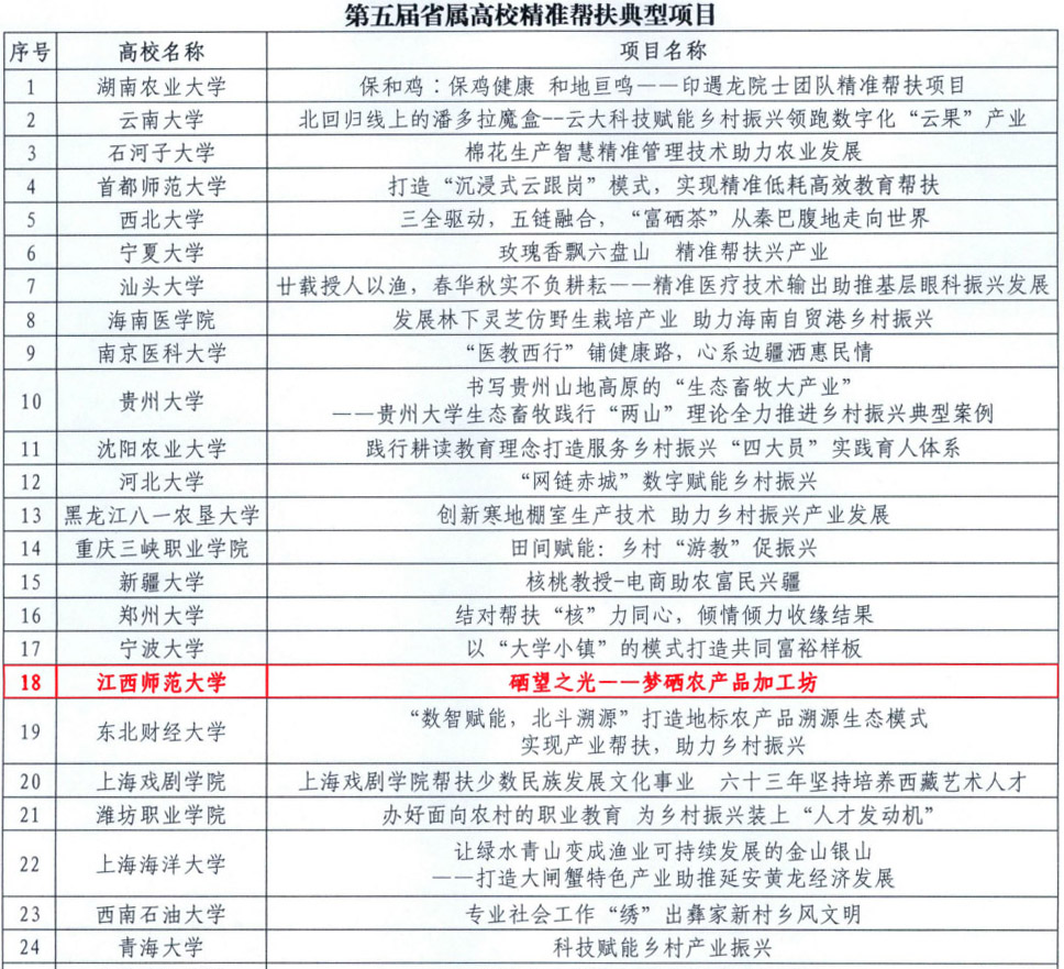 我校“硒望之光——梦硒农产品加工坊”项目获选教育部第五届省属高校精准帮扶典型项目